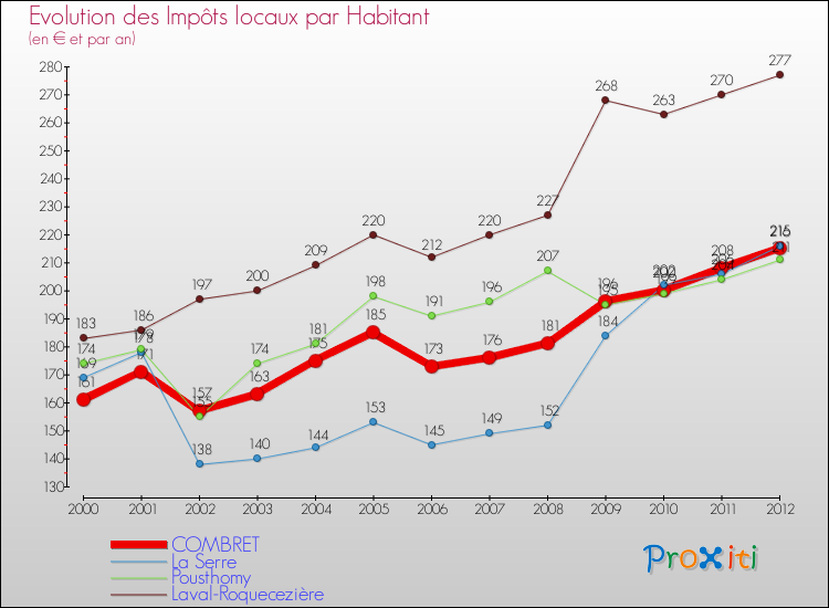 Evolution et montant des impôts locaux par Habitant pour COMBRET et les communes proches Comparaison des impôts locaux par habitant pour COMBRET et les communes voisines