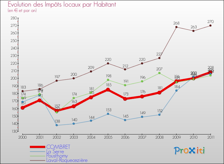 Evolution et montant des impôts locaux par Habitant pour COMBRET et les communes proches Comparaison des impôts locaux par habitant pour COMBRET et les communes voisines