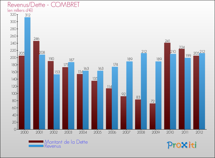 Evolution comparée de la dette et des revenus pour la commune de COMBRET de 2000 à 2012 Comparaison de la dette et des revenus pour COMBRET de 2000 à 2012