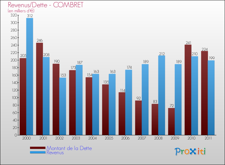 Evolution comparée de la dette et des revenus pour la commune de COMBRET de 2000 à 2011 Comparaison de la dette et des revenus pour COMBRET de 2000 à 2011