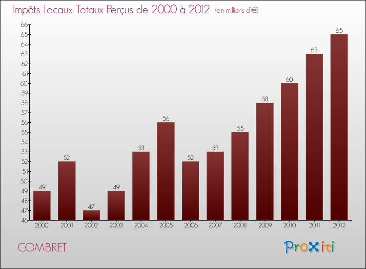 Evolution des Impôts Locaux pour la commune de COMBRET de 2000 à 2012 Evolution des Impôts Locaux pour COMBRET de 2000 à 2012