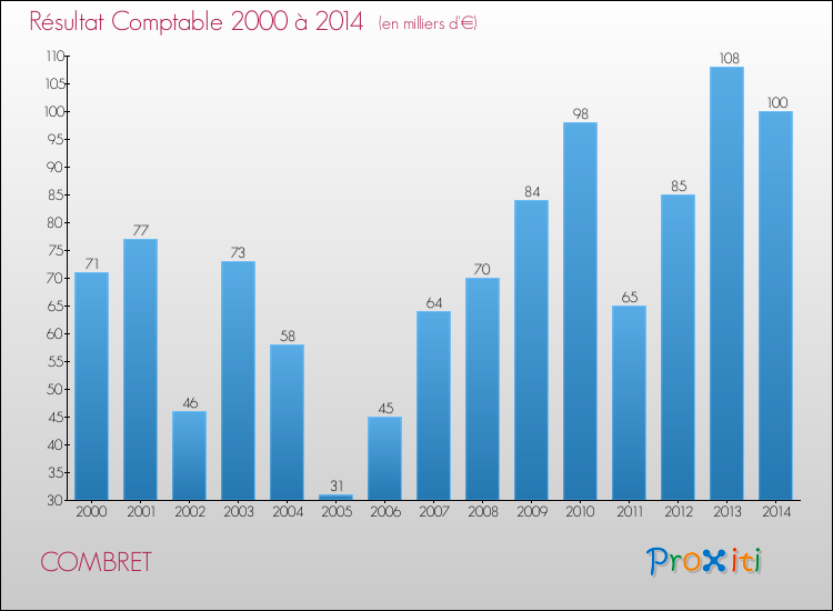 Evolution du résultat comptable pour la commune de COMBRET de 2000 à 2014 Evolution du résultat comptable pour COMBRET de 2000 à 2014