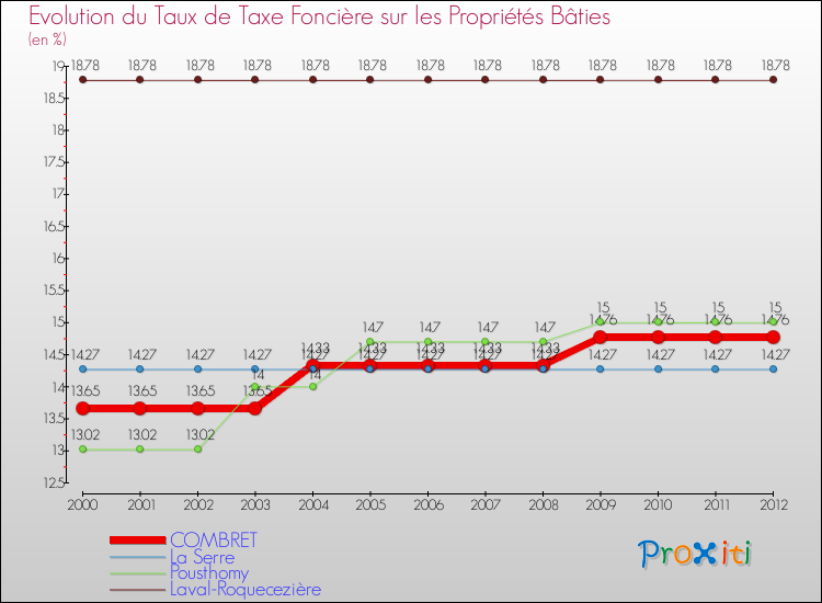 Evolution du taux de la taxe foncière sur le bati pour COMBRET et les communes proches de 2000 à 2012 Comparaison des taux de taxe foncière sur le bati pour COMBRET et les communes voisines de 2000 à 2012