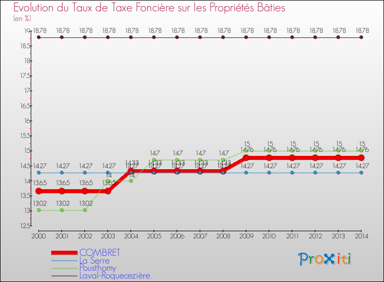 Evolution du taux de la taxe foncière sur le bati pour COMBRET et les communes proches de 2000 à 2014 Comparaison des taux de taxe foncière sur le bati pour COMBRET et les communes voisines de 2000 à 2014