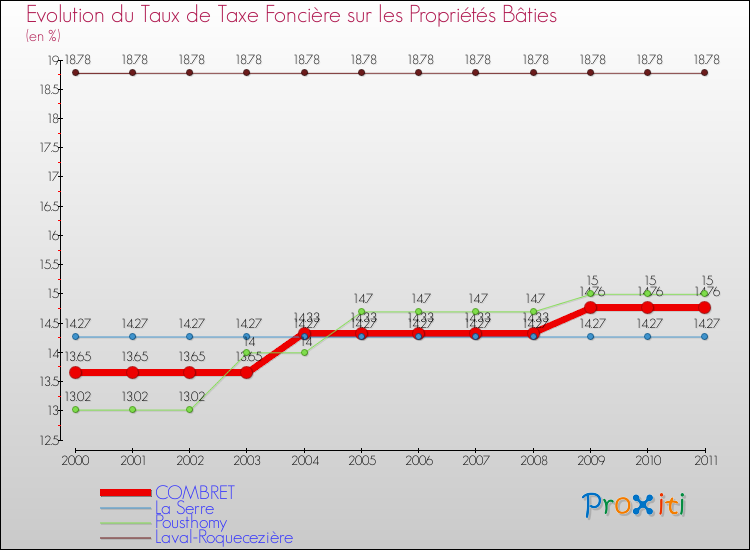 Evolution du taux de la taxe foncière sur le bati pour COMBRET et les communes proches Comparaison des taux de taxe foncière sur le bati pour COMBRET et les communes voisines