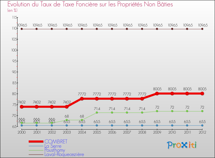 Evolution du taux de la taxe foncière sur les immeubles et terrains non batis pour COMBRET et les communes proches de 2000 à 2012 Comparaison des taux de la taxe foncière sur les immeubles et terrains non batis pour COMBRET et les communes voisines de 2000 à 2012
