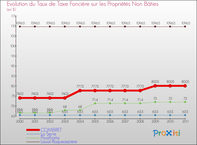 Evolution du taux de la taxe foncière sur les immeubles et terrains non batis pour COMBRET et les communes proches Comparaison des taux de la taxe foncière sur les immeubles et terrains non batis pour COMBRET et les communes voisines