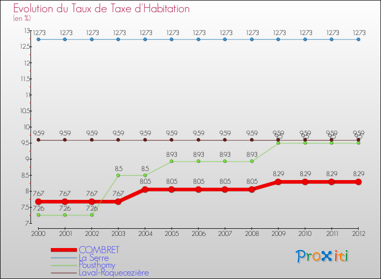 Evolution du taux de la taxe d'habitation pour COMBRET et les communes proches Comparaison des taux de la taxe d'habitation pour COMBRET et les communes voisines