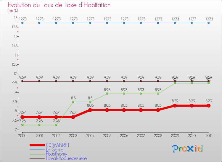 Evolution du taux de la taxe d'habitation pour COMBRET et les communes proches Comparaison des taux de la taxe d'habitation pour COMBRET et les communes voisines