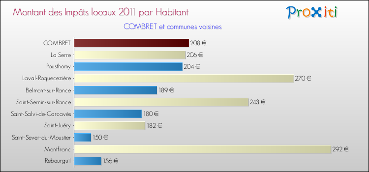 Montant des impôts locaux par Habitant pour COMBRET et les communes proches Comparaison des impôts locaux par habitant pour COMBRET et les communes voisines