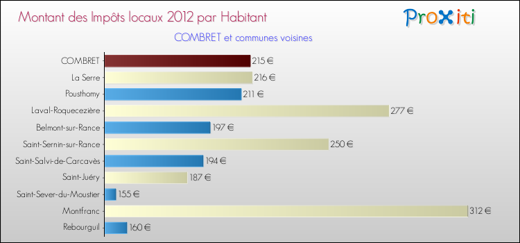 Montant des impôts locaux par Habitant pour COMBRET et les communes proches Comparaison des impôts locaux par habitant pour COMBRET et les communes voisines