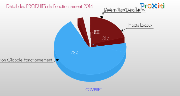 Décomposition du Budget de Fonctionnement 2014 de la commune de COMBRET Budget de Fonctionnement 2014 pour la commune de COMBRET