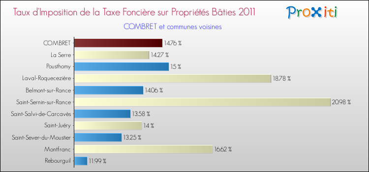 Taux d'imposition de la taxe foncière sur le bati 2011 pour COMBRET et les communes proches Comparaison des taux d'imposition de la taxe foncière sur le bati 2011 pour COMBRET et les communes voisines