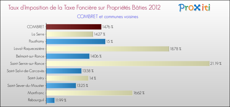 Taux d'imposition de la taxe foncière sur le bati 2012 pour COMBRET et les communes proches Comparaison des taux d'imposition de la taxe foncière sur le bati 2012 pour COMBRET et les communes voisines