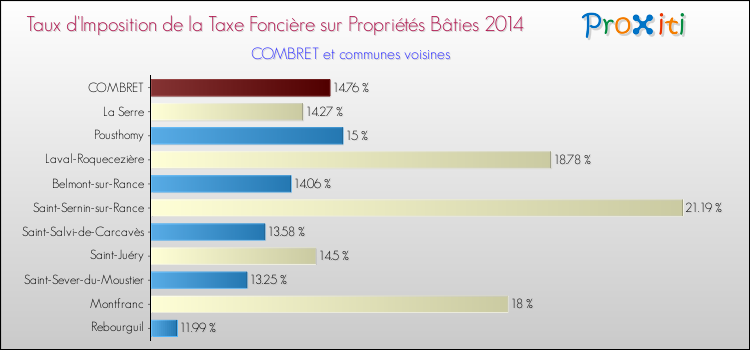 Taux d'imposition de la taxe foncière sur le bati 2014 pour COMBRET et les communes proches Comparaison des taux d'imposition de la taxe foncière sur le bati 2014 pour COMBRET et les communes voisines