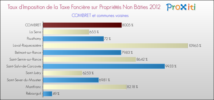 Taux d'imposition de la taxe foncière sur les immeubles et terrains non batis 2012 pour COMBRET et les communes proches Comparaison des taux d'imposition de la taxe foncière sur les immeubles et terrains non batis 2012 pour COMBRET et les communes voisines