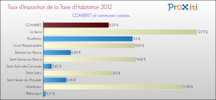 Taux d'imposition de la taxe d'habitation 2012 pour COMBRET et les communes proches Comparaison des taux d'imposition de la taxe d'habitation 2012 pour COMBRET et les communes voisines