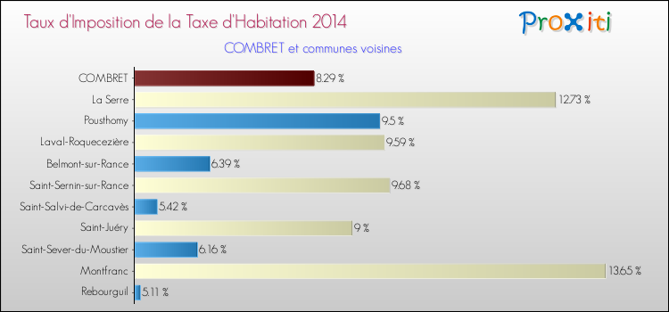 Taux d'imposition de la taxe d'habitation 2014 pour COMBRET et les communes proches Comparaison des taux d'imposition de la taxe d'habitation 2014 pour COMBRET et les communes voisines