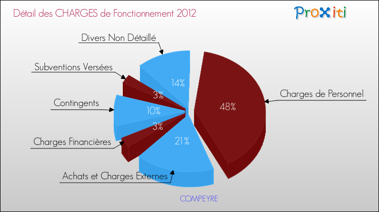 Décomposition des Charges de Fonctionnement 2012 de la commune de COMPEYRE Charges de Fonctionnement 2012 pour la commune de COMPEYRE