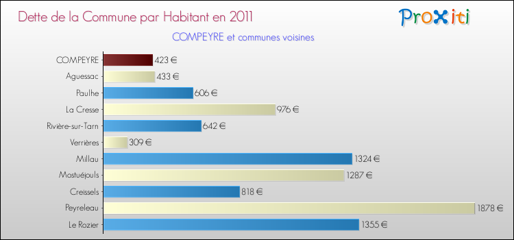 Dette par habitant de la commune en 2011 pour COMPEYRE et les communes proches Comparaison de la dette par habitant de la commune en 2011 pour COMPEYRE et les communes voisines