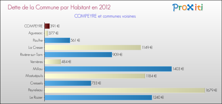 Dette par habitant de la commune en 2012 pour COMPEYRE et les communes proches Comparaison de la dette par habitant de la commune en 2012 pour COMPEYRE et les communes voisines
