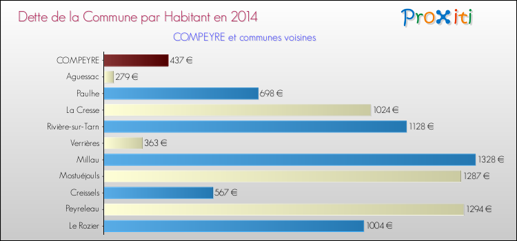 Dette par habitant de la commune en 2014 pour COMPEYRE et les communes proches Comparaison de la dette par habitant de la commune en 2014 pour COMPEYRE et les communes voisines