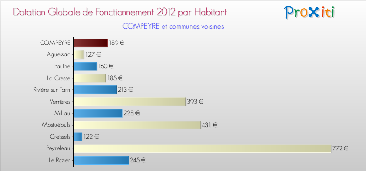 Montant des dotations globales de fonctionnement DGF par Habitant pour COMPEYRE et les communes proches Comparaison des des dotations globales de fonctionnement DGF par habitant pour COMPEYRE et les communes voisines