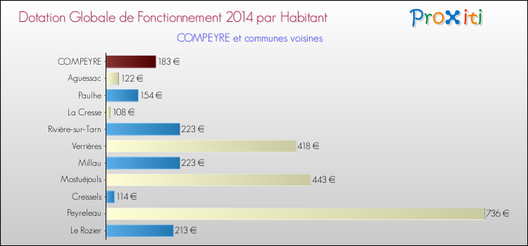 Montant des dotations globales de fonctionnement DGF par Habitant pour COMPEYRE et les communes proches en 2014. Comparaison des des dotations globales de fonctionnement DGF par habitant pour COMPEYRE et les communes voisines en 2014.