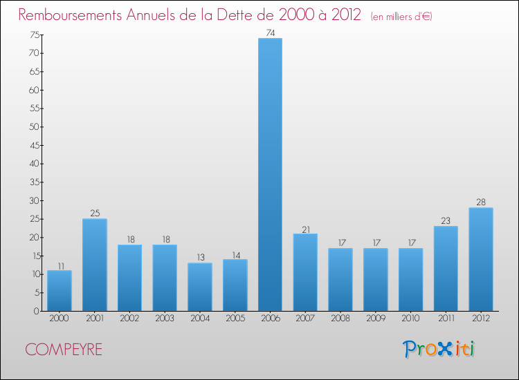Evolution de l'annuité de la dette pour la commune de COMPEYRE de 2000 à 2012 Annuités de la dette pour COMPEYRE de 2000 à 2012