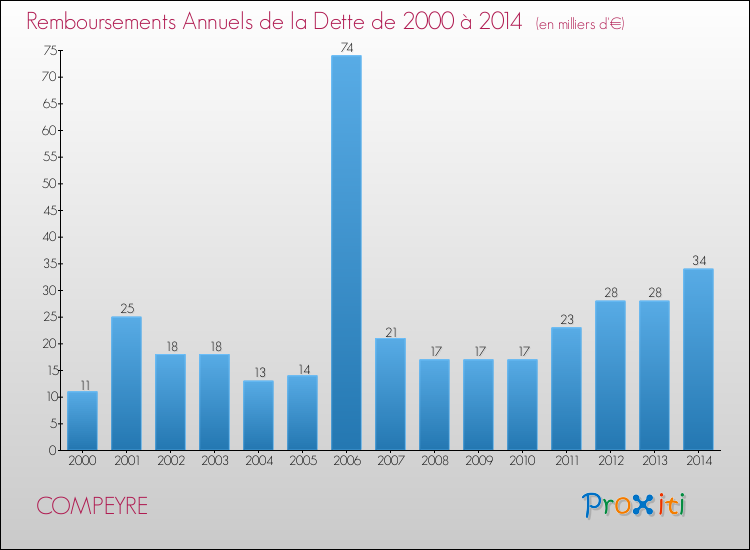 Evolution de l'annuité de la dette pour la commune de COMPEYRE de 2000 à 2014 Annuités de la dette pour COMPEYRE de 2000 à 2014