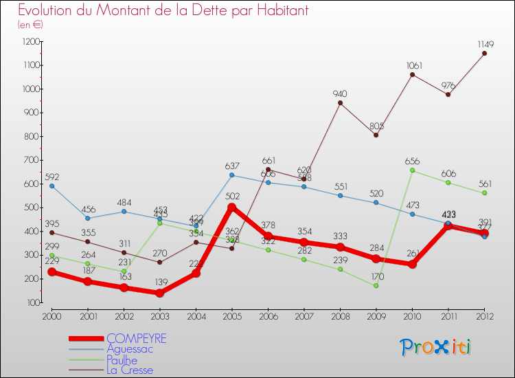 Evolution de la dette par habitant pour la commune de COMPEYRE et les communes proches de 2000 à 2012 Comparaison de la dette par habitant pour COMPEYRE et les communes voisines de 2000 à 2012