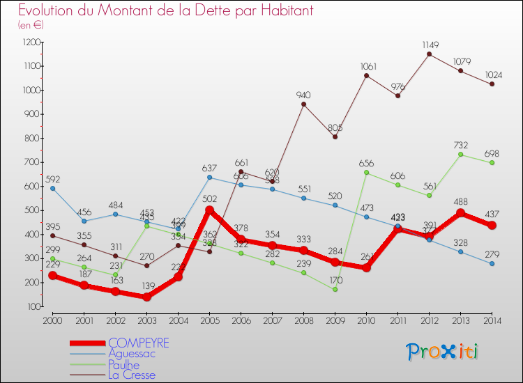 Evolution de la dette par habitant pour la commune de COMPEYRE et les communes proches de 2000 à 2014 Comparaison de la dette par habitant pour COMPEYRE et les communes voisines de 2000 à 2014