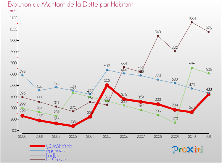 Evolution de la dette par habitant pour la commune de COMPEYRE et les communes proches Comparaison de la dette par habitant pour COMPEYRE et les communes voisines