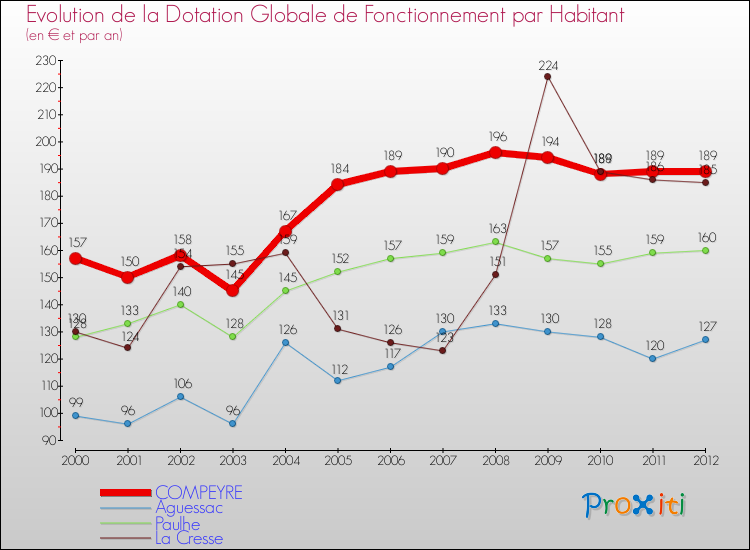 Evolution et montant de la dotation globale de fonctionnement par Habitant pour COMPEYRE et les communes proches Comparaison des dotations globales de fonctionnement par habitant pour COMPEYRE et les communes voisines