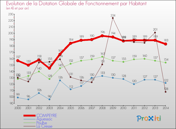 Evolution et montant de la dotation globale de fonctionnement par Habitant pour COMPEYRE et les communes proches de 2000 à 2014. Comparaison des dotations globales de fonctionnement par habitant pour COMPEYRE et les communes voisines de 2000 à 2014.