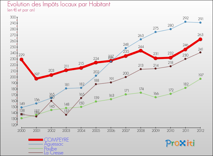 Evolution et montant des impôts locaux par Habitant pour COMPEYRE et les communes proches Comparaison des impôts locaux par habitant pour COMPEYRE et les communes voisines