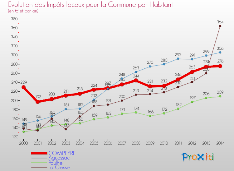 Evolution et montant des impôts locaux par Habitant pour COMPEYRE et les communes proches de 2000 à 2014 Comparaison des impôts locaux par habitant pour COMPEYRE et les communes voisines de 2000 à 2014