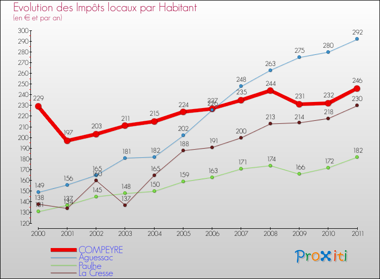 Evolution et montant des impôts locaux par Habitant pour COMPEYRE et les communes proches Comparaison des impôts locaux par habitant pour COMPEYRE et les communes voisines