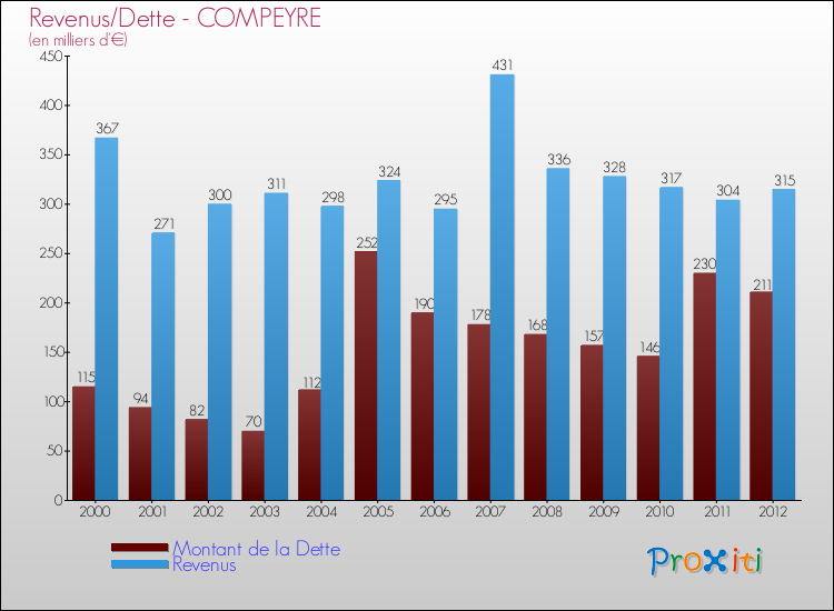 Evolution comparée de la dette et des revenus pour la commune de COMPEYRE de 2000 à 2012 Comparaison de la dette et des revenus pour COMPEYRE de 2000 à 2012