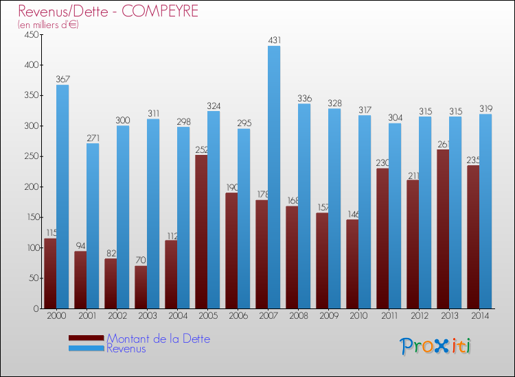 Evolution comparée de la dette et des revenus pour la commune de COMPEYRE de 2000 à 2014 Comparaison de la dette et des revenus pour COMPEYRE de 2000 à 2014