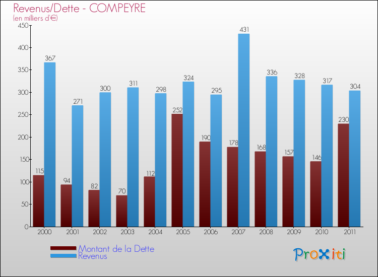 Evolution comparée de la dette et des revenus pour la commune de COMPEYRE de 2000 à 2011 Comparaison de la dette et des revenus pour COMPEYRE de 2000 à 2011