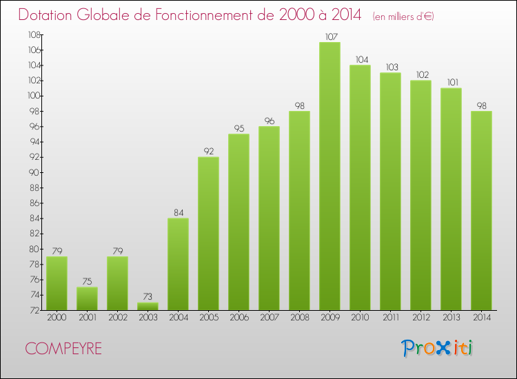 Evolution du montant de la Dotation Globale de Fonctionnement pour la commune de COMPEYRE de 2000 à 2014 Evolution du montant de la Dotation Globale de Fonctionnement pour COMPEYRE de 2000 à 2014