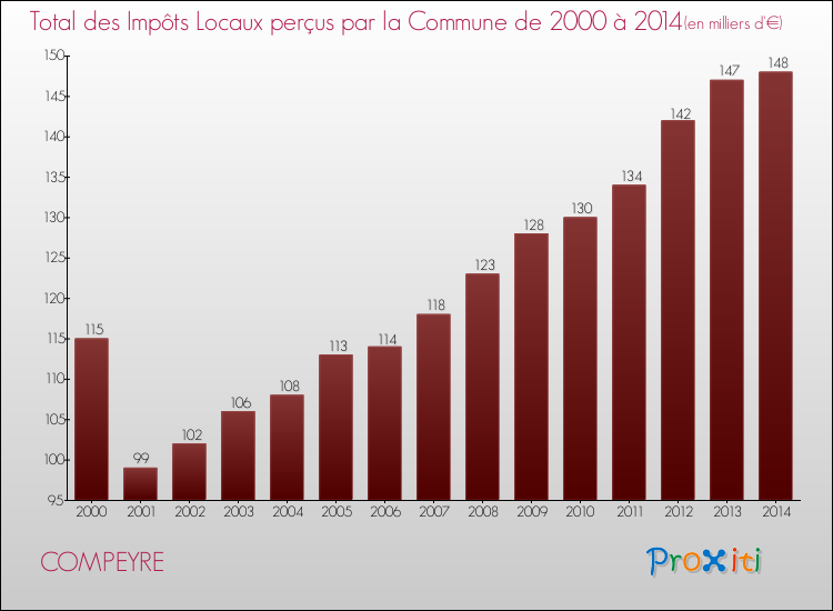 Evolution des Impôts Locaux pour la commune de COMPEYRE de 2000 à 2014 Evolution des Impôts Locaux pour COMPEYRE de 2000 à 2014