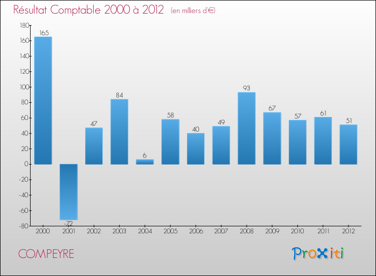 Evolution du résultat comptable pour la commune de COMPEYRE de 2000 à 2012 Evolution du résultat comptable pour COMPEYRE de 2000 à 2012