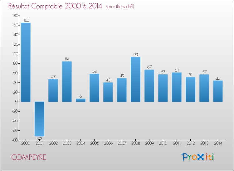 Evolution du résultat comptable pour la commune de COMPEYRE de 2000 à 2014 Evolution du résultat comptable pour COMPEYRE de 2000 à 2014