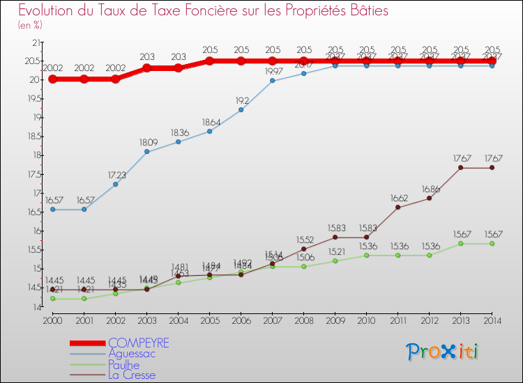 Evolution du taux de la taxe foncière sur le bati pour COMPEYRE et les communes proches de 2000 à 2014 Comparaison des taux de taxe foncière sur le bati pour COMPEYRE et les communes voisines de 2000 à 2014
