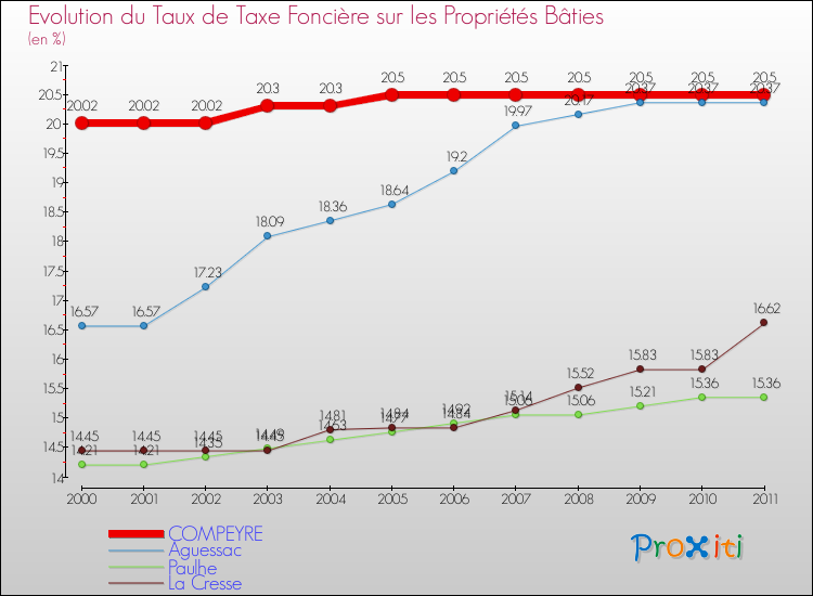 Evolution du taux de la taxe foncière sur le bati pour COMPEYRE et les communes proches Comparaison des taux de taxe foncière sur le bati pour COMPEYRE et les communes voisines