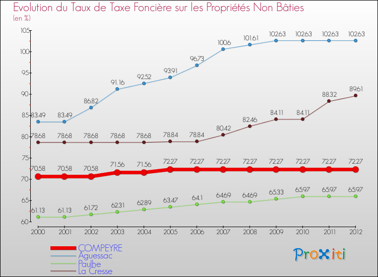 Evolution du taux de la taxe foncière sur les immeubles et terrains non batis pour COMPEYRE et les communes proches de 2000 à 2012 Comparaison des taux de la taxe foncière sur les immeubles et terrains non batis pour COMPEYRE et les communes voisines de 2000 à 2012