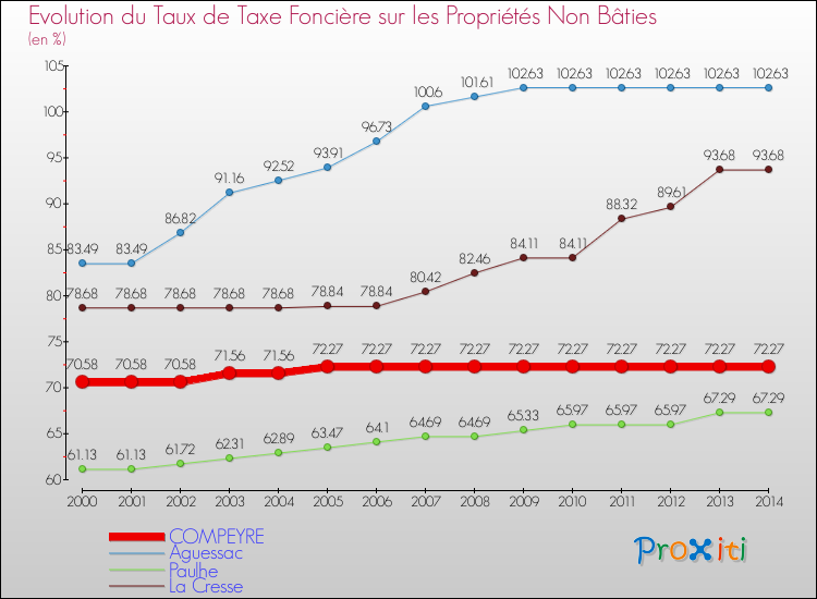 Evolution du taux de la taxe foncière sur les immeubles et terrains non batis pour COMPEYRE et les communes proches de 2000 à 2014 Comparaison des taux de la taxe foncière sur les immeubles et terrains non batis pour COMPEYRE et les communes voisines de 2000 à 2014