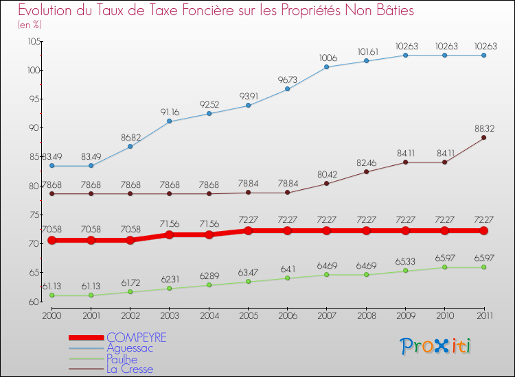 Evolution du taux de la taxe foncière sur les immeubles et terrains non batis pour COMPEYRE et les communes proches Comparaison des taux de la taxe foncière sur les immeubles et terrains non batis pour COMPEYRE et les communes voisines